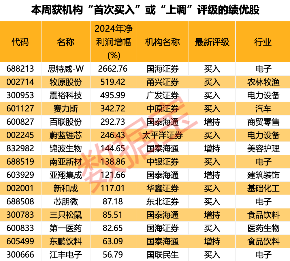 7只绩优且相对低价股出炉