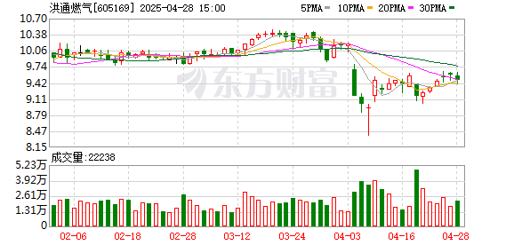 久联优配 洪通燃气：一季度归母净利润2253.57万元，同比增长951.01%