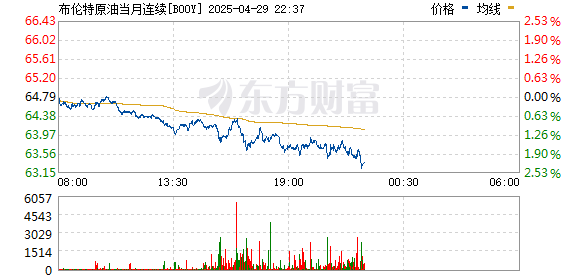 九八策略 布伦特原油期货跌幅扩大至2%