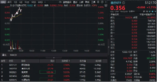 股票推手 上半年盈利翻倍！CXO强劲反弹，昭衍新药飙升8%！A股最大医疗ETF（512170）冲高2%再刷阶段新高