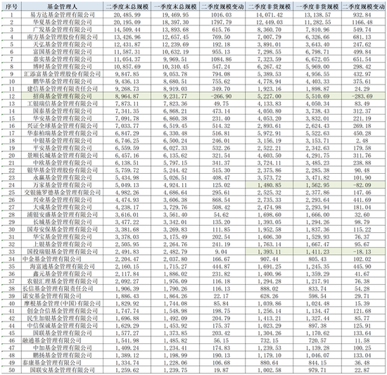 尚红网 公募总规模冲到33.73万亿！200亿档主动权益基金经理出现新面孔