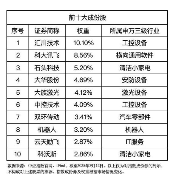优配良品 人形机器人板块再升温：宇树发布开源模型，机器人指数ETF（560770）冲击三连阳